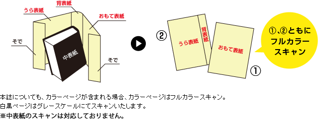 電子化サービス内容
