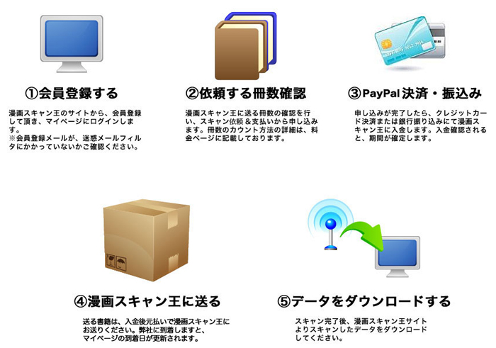 会員登録から、初めての依頼までの流れ